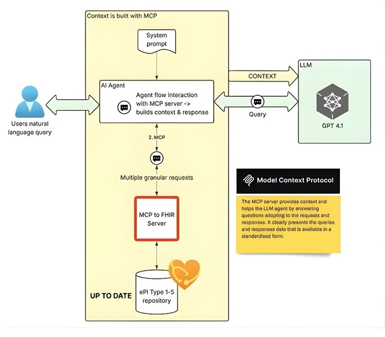 MCP to FHIR server diagram